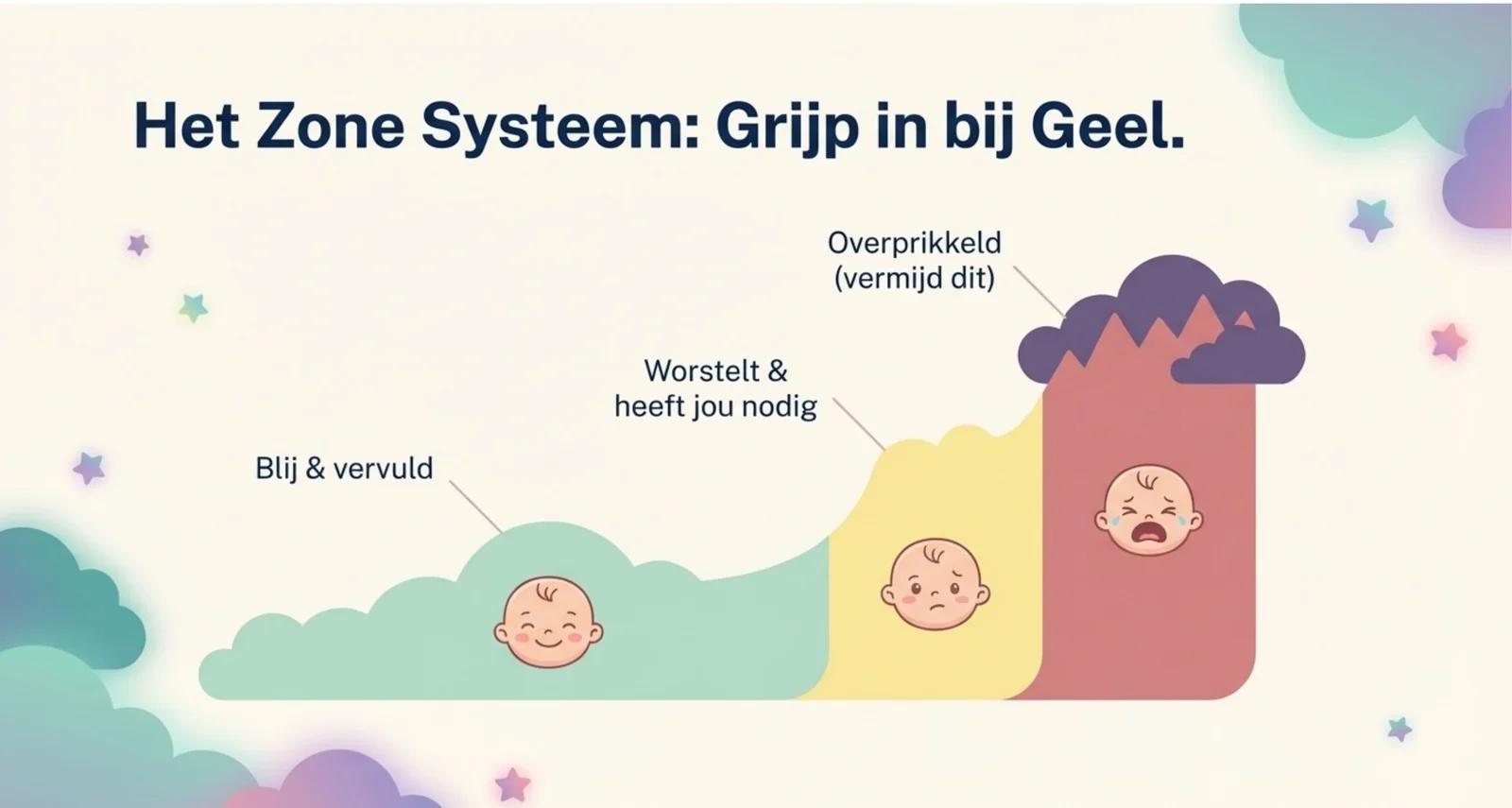 Slide uit de cursus met het zonesysteem voor een alerte baby: groen is rustig, geel is het moment om in te grijpen, en rood betekent overprikkeld.