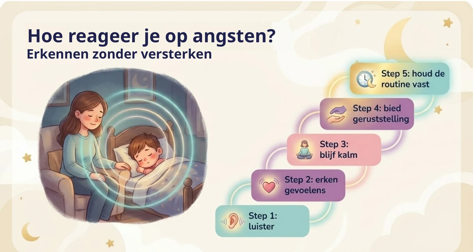 Slide uit de cursus met het stappenplan voor omgaan met angsten bij een peuter: luisteren, gevoelens erkennen, zelf kalm blijven, geruststelling bieden en de routine vasthouden.