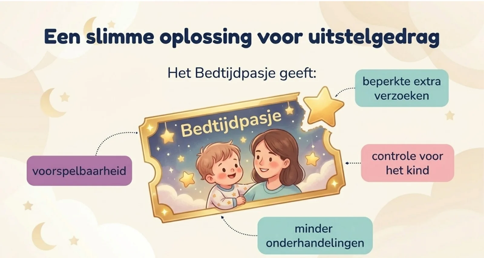 Slide uit de cursus over het bedtijdpasje als oplossing voor uitstelgedrag, met de vier voordelen: voorspelbaarheid, een gevoel van controle, beperkte extra verzoeken en minder onderhandelingen.