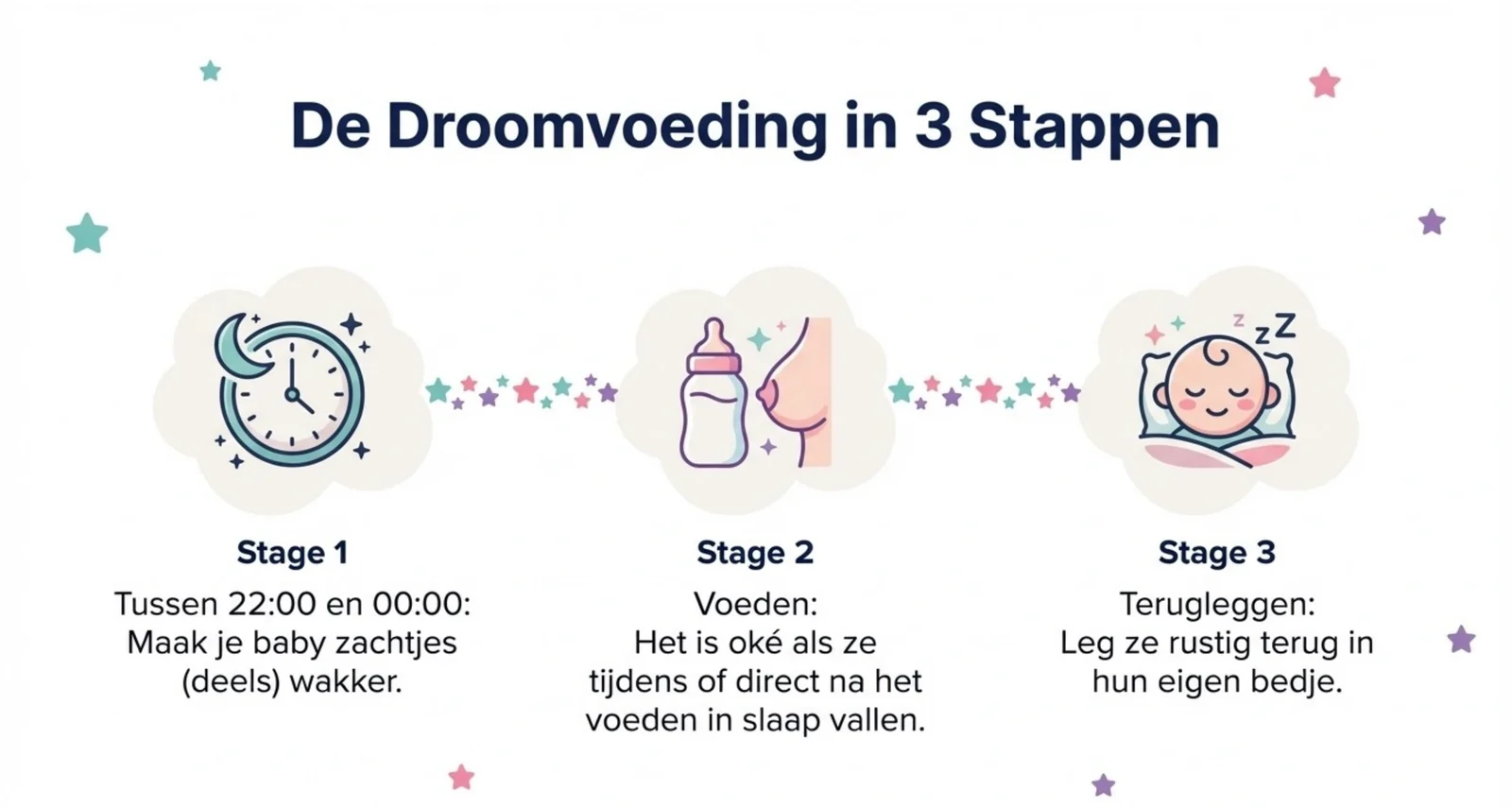 De droomvoeding in drie stappen: tussen 22:00 en 00:00 maak je je baby zachtjes deels wakker, je voedt haar waarbij het prima is als ze tijdens of vlak na het voeden in slaap valt, en daarna leg je haar rustig terug in haar eigen bedje.