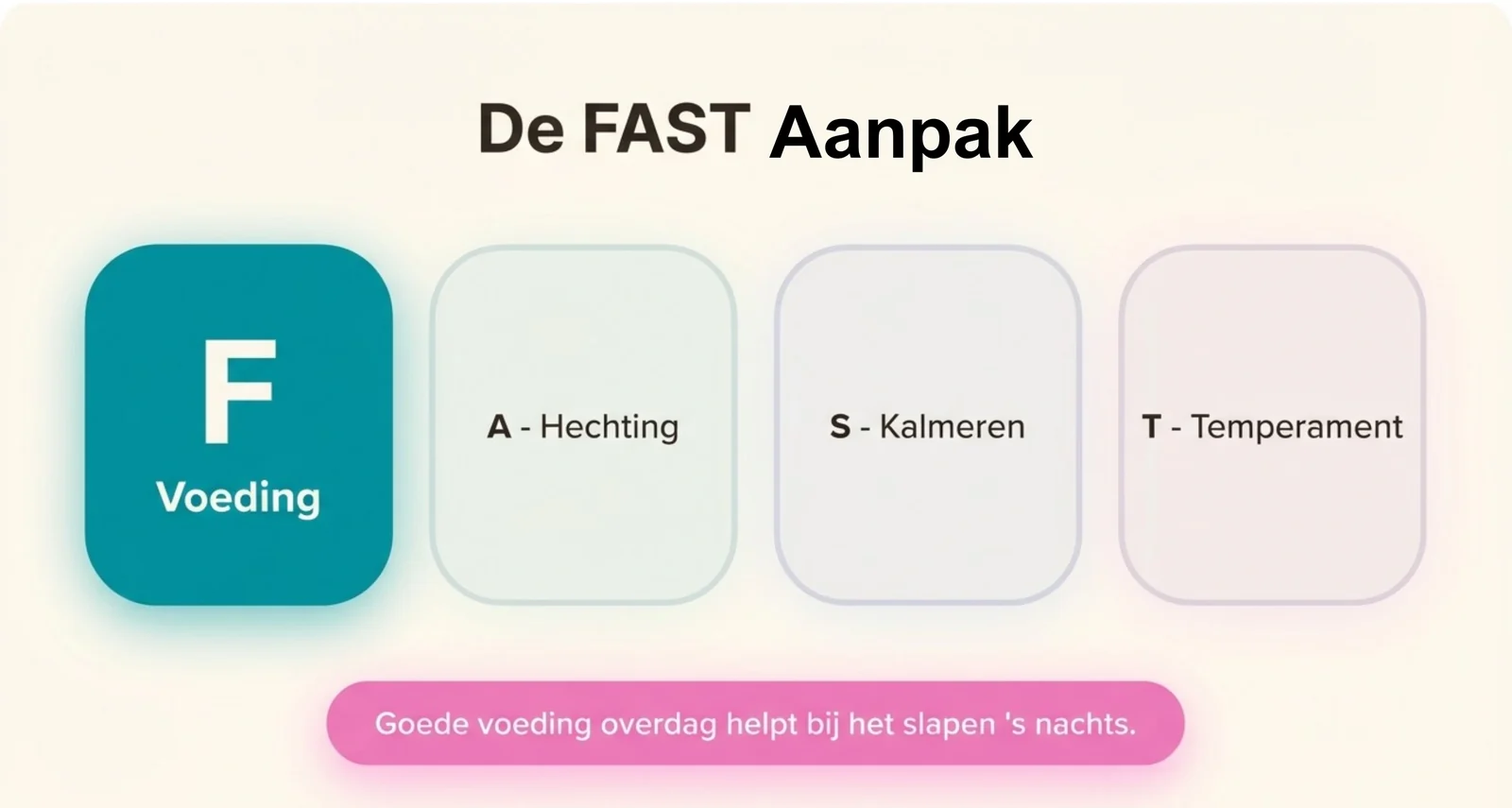 De vier pijlers van de FAST-aanpak naast elkaar: F van voeding, A van hechting, S van kalmeren en T van temperament, met daaronder de regel dat goede voeding overdag helpt bij het slapen s nachts.