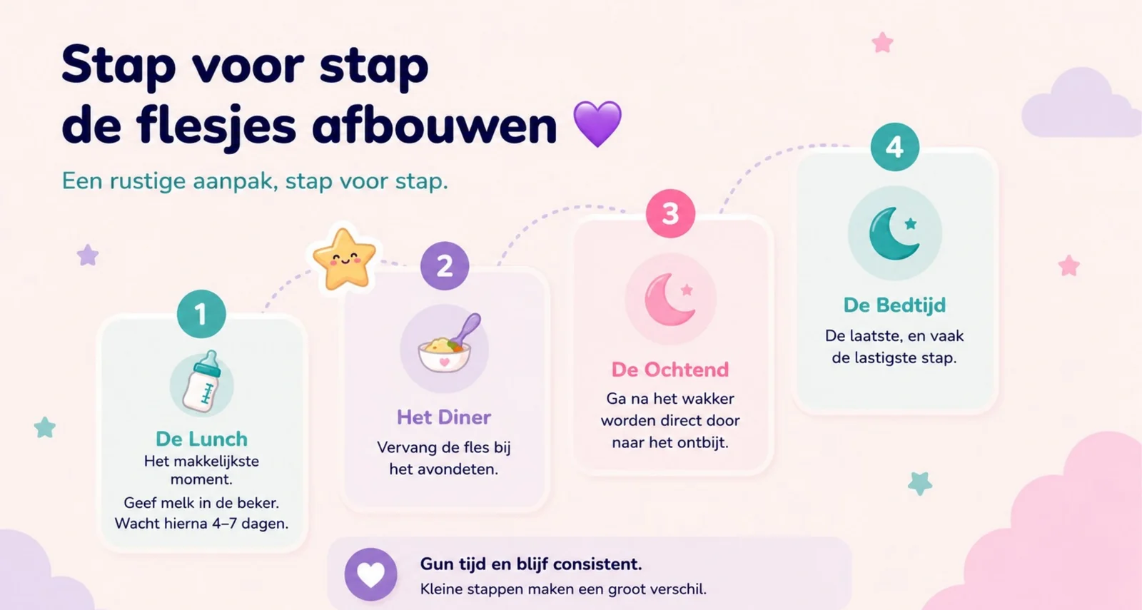 Slide uit de cursus met de stapsgewijze aanpak om de flesjes af te bouwen, langs vier opeenvolgende stappen.