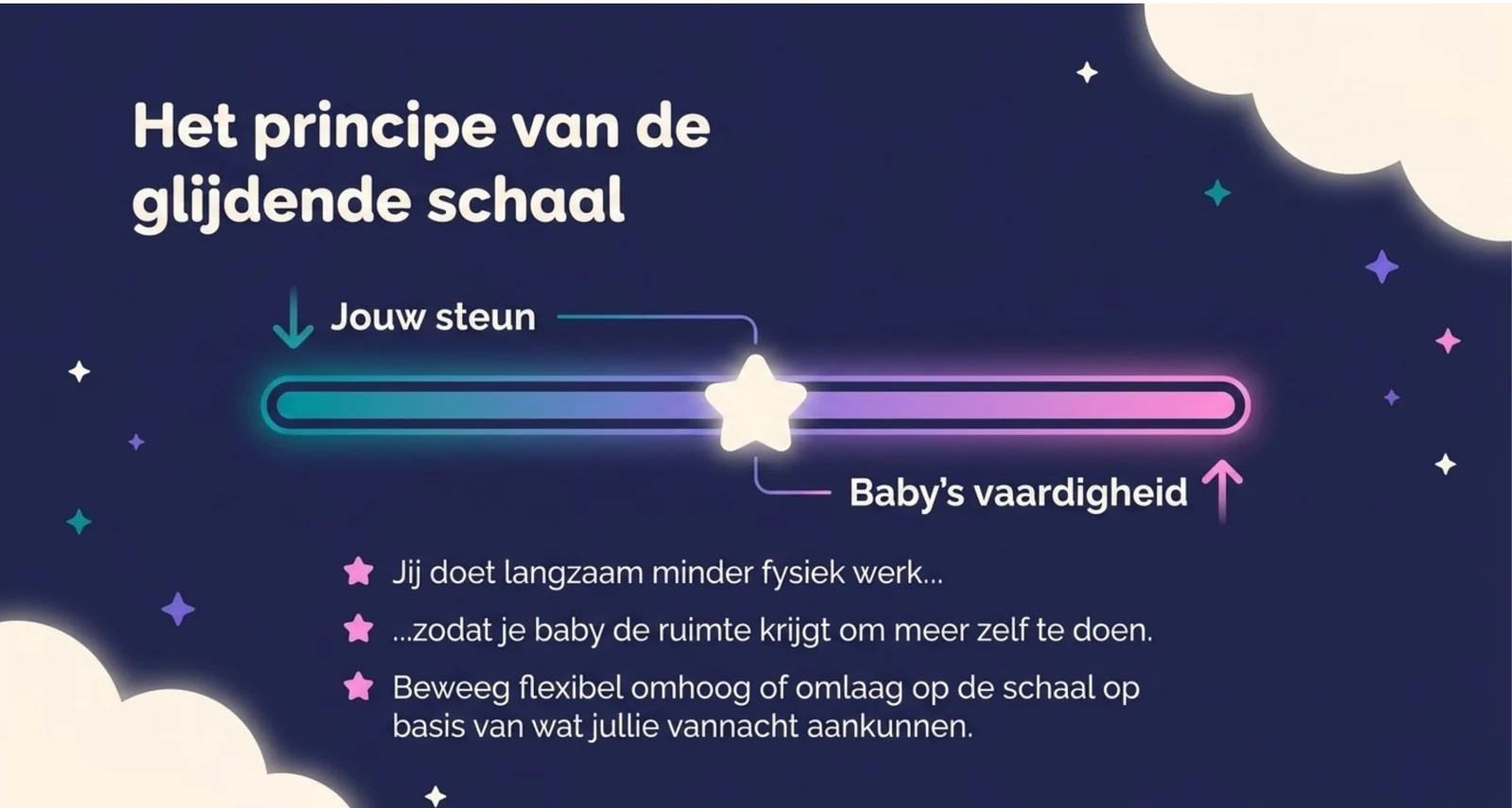 Het principe van de glijdende schaal: een balk met een ster als schuifregelaar, waarbij jouw steun omlaag gaat terwijl de vaardigheid van je baby omhoog gaat. Jij doet langzaam minder fysiek werk zodat je baby de ruimte krijgt om meer zelf te doen, en je beweegt flexibel omhoog of omlaag op basis van wat jullie die nacht aankunnen.