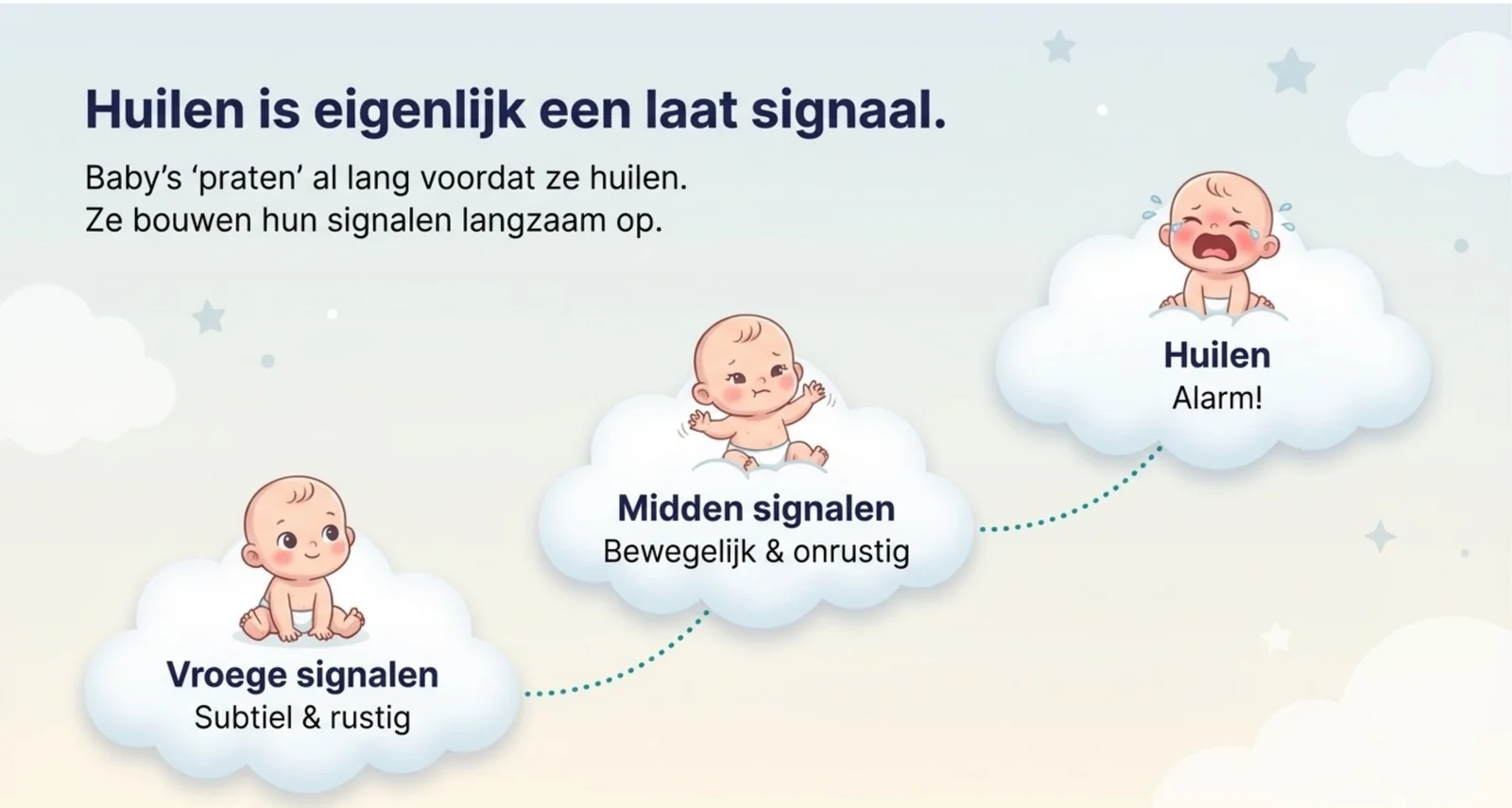 Slide uit de cursus die laat zien dat huilen een laat signaal is: een baby geeft eerst vroege en middelste signalen voordat ze gaat huilen.
