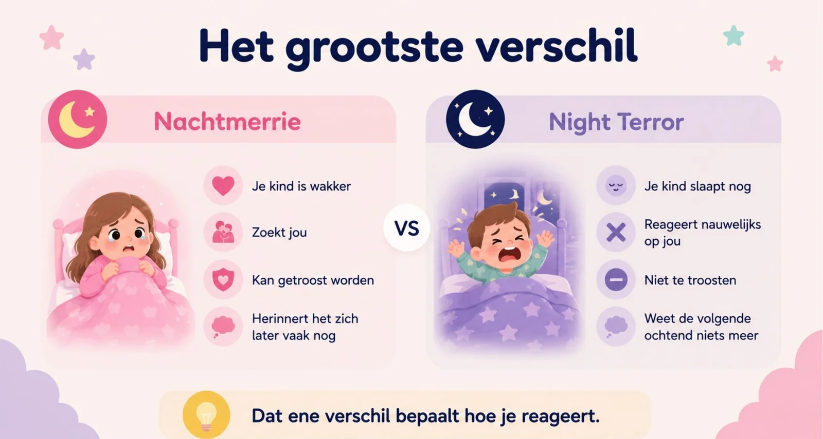 Slide uit de cursus met het grootste verschil tussen een nachtmerrie en een night terror, en hoe je als ouder in elk van beide gevallen het beste reageert.