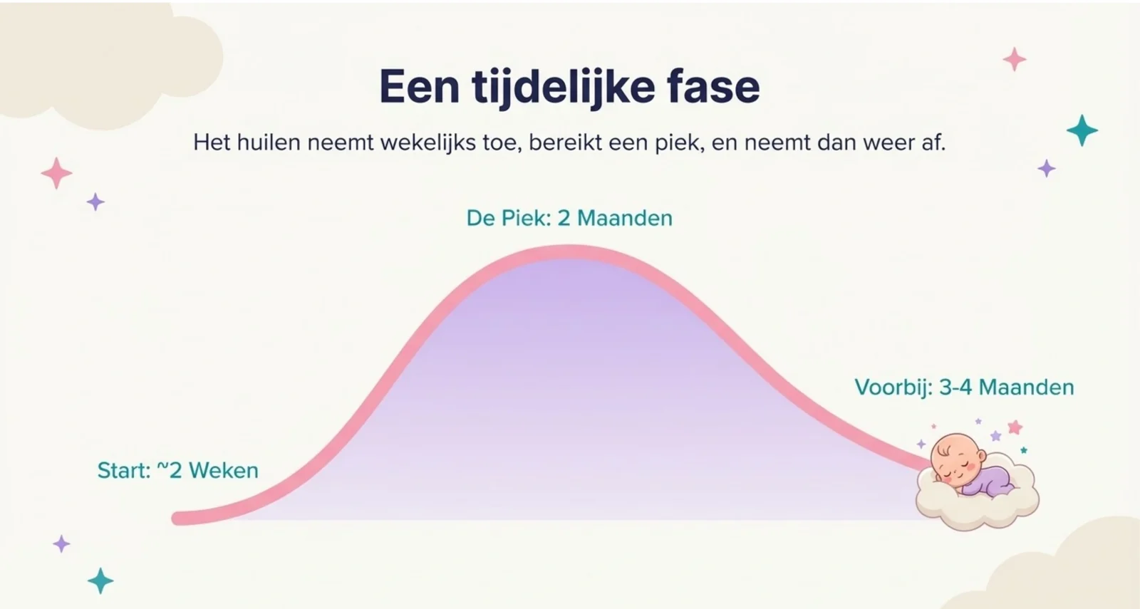 Slide uit de cursus over het verloop van de purple crying-fase: het huilen neemt wekelijks toe, bereikt een piek rond twee maanden en neemt daarna weer af.