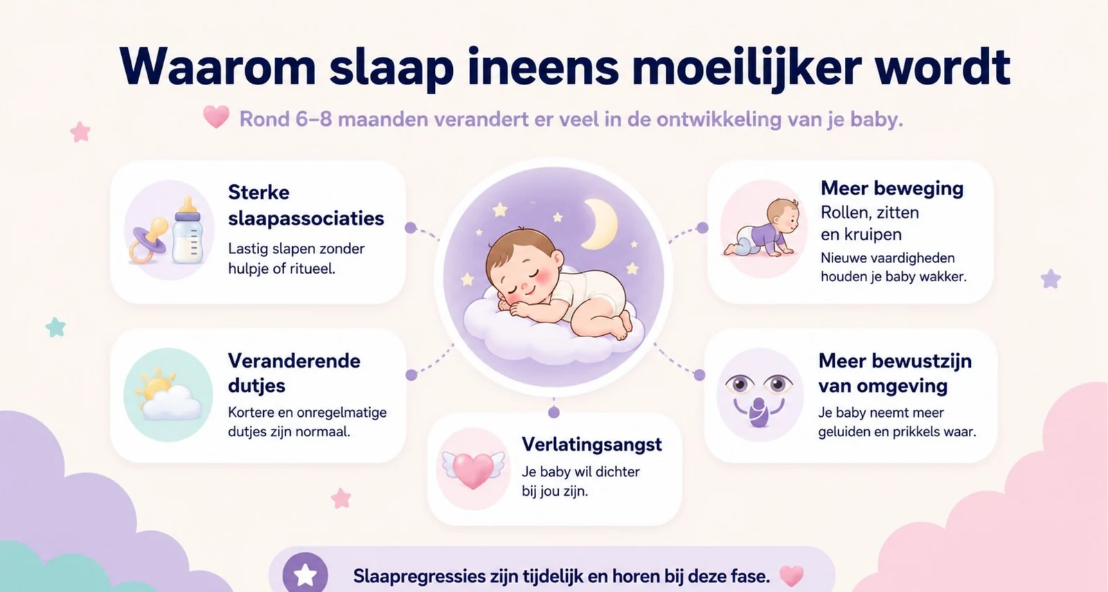 Slide uit de cursus over waarom de slaap rond 6 tot 8 maanden ineens moeilijker wordt, met de vijf factoren die daar samenkomen.