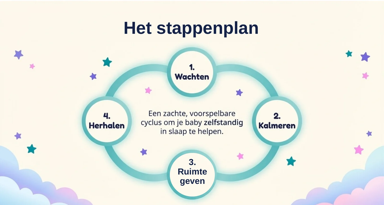 Slide uit de cursus met het stappenplan voor de vier maanden slaapregressie: een zachte, voorspelbare cyclus van wachten, kalmeren, ruimte geven en herhalen.