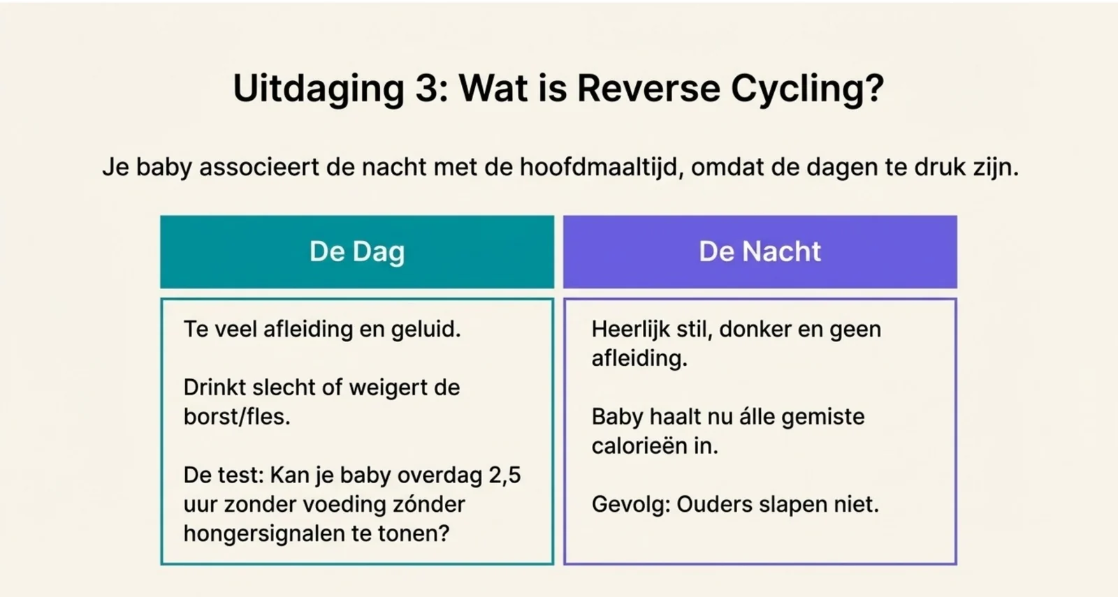 Slide uit de cursus over reverse cycling: de baby associeert de nacht met drinken en haalt dan in wat hij overdag mist.