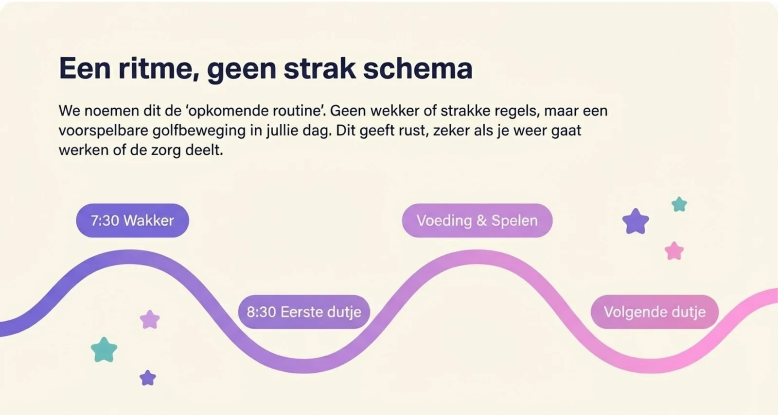 Een ritme, geen strak schema. De opkomende routine getekend als een voorspelbare golfbeweging door de dag: om half acht wakker, om half negen het eerste dutje, daarna voeding en spelen, en dan het volgende dutje. Geen wekker of strakke regels.