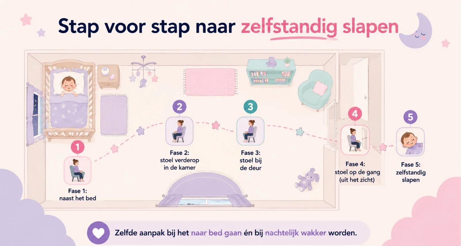 Slide uit de cursus met de vijf posities van de Sleep Lady Shuffle, waarbij de stoel van de ouder in stappen verder van het bedje naar de deur en de gang schuift.