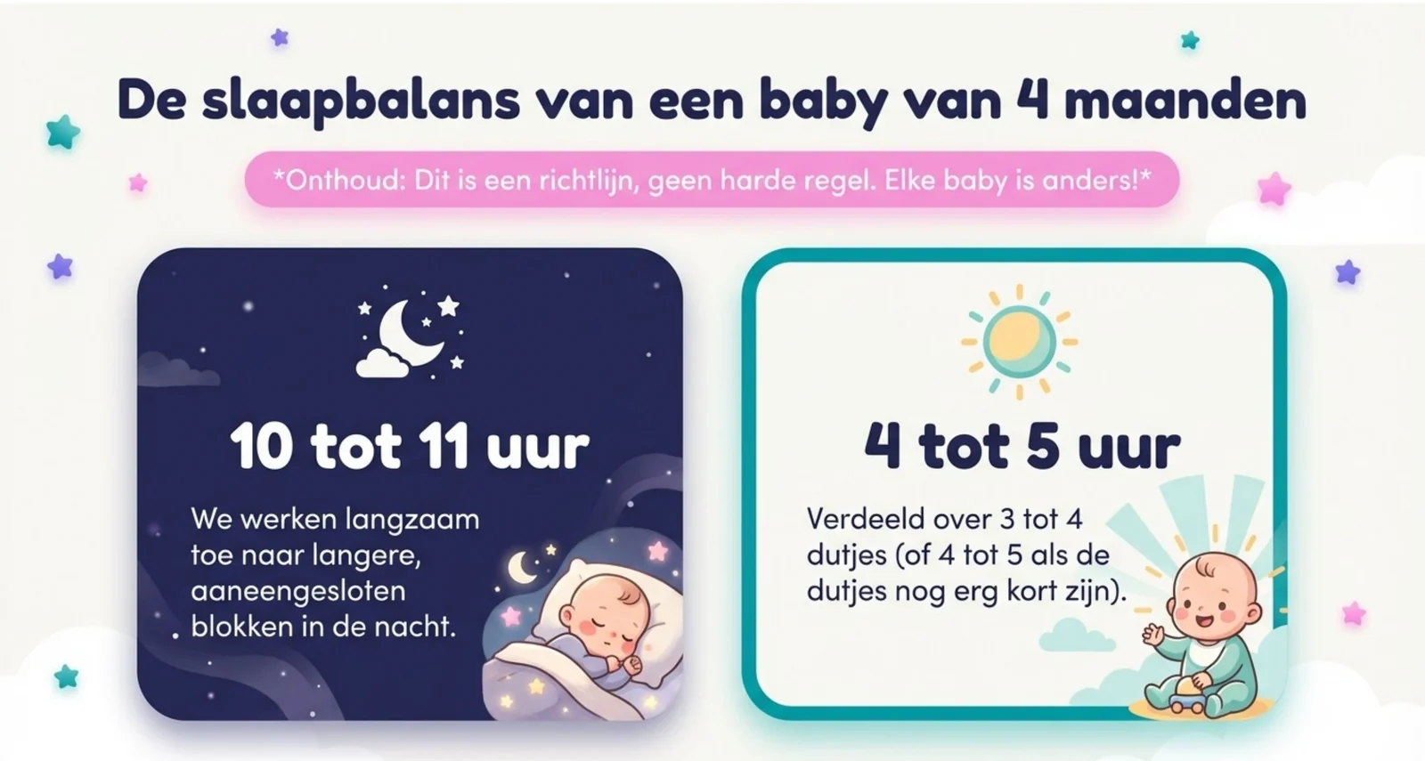 De slaapbalans van een baby van vier maanden, met de opmerking dat het een richtlijn is en geen harde regel: 10 tot 11 uur in de nacht, en 4 tot 5 uur overdag verdeeld over 3 tot 4 dutjes, of 4 tot 5 als de dutjes nog erg kort zijn.