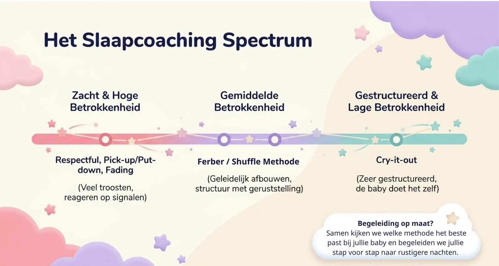 Slide uit de cursus met het slaapcoaching-spectrum als horizontale lijn, van methodes met veel ouderlijke betrokkenheid aan de ene kant naar methodes met minimale ondersteuning aan de andere kant.