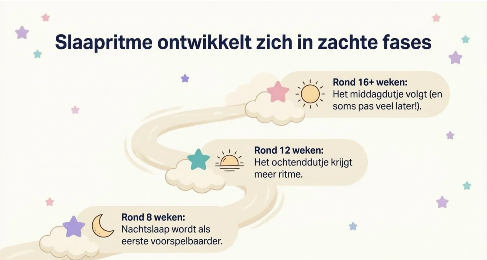 Slaapritme ontwikkelt zich in zachte fases, getekend als een kronkelend pad dat omhoog loopt: eerst de nachtslaap, daarna het ochtenddutje en als laatste het middagdutje.