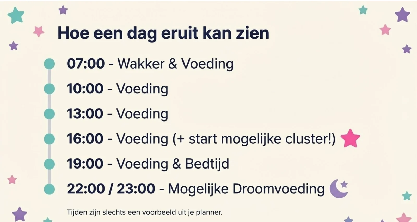 Slide uit de cursus met een voorbeelddag voor een baby van twee maanden: een verticale tijdlijn met zes momenten, wakker worden en voeding om 07:00, voeding om 10:00, voeding om 13:00, voeding om 16:00 met de aantekening dat daar clustervoeden kan beginnen, voeding en bedtijd om 19:00, en een mogelijke droomvoeding rond 22:00 of 23:00.