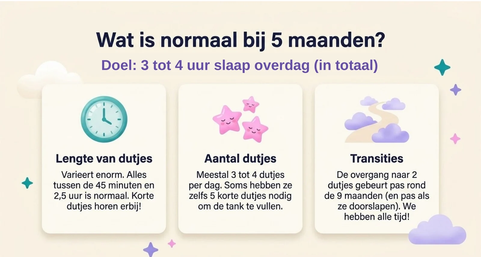 Slide uit de cursus over wat normaal is bij vijf maanden: in totaal 3 tot 4 uur slaap overdag, de lengte van dutjes varieert van 45 minuten tot 2,5 uur en korte dutjes horen erbij, meestal 3 tot 4 dutjes per dag en soms 5 korte, en de overgang naar 2 dutjes gebeurt pas rond 9 maanden.