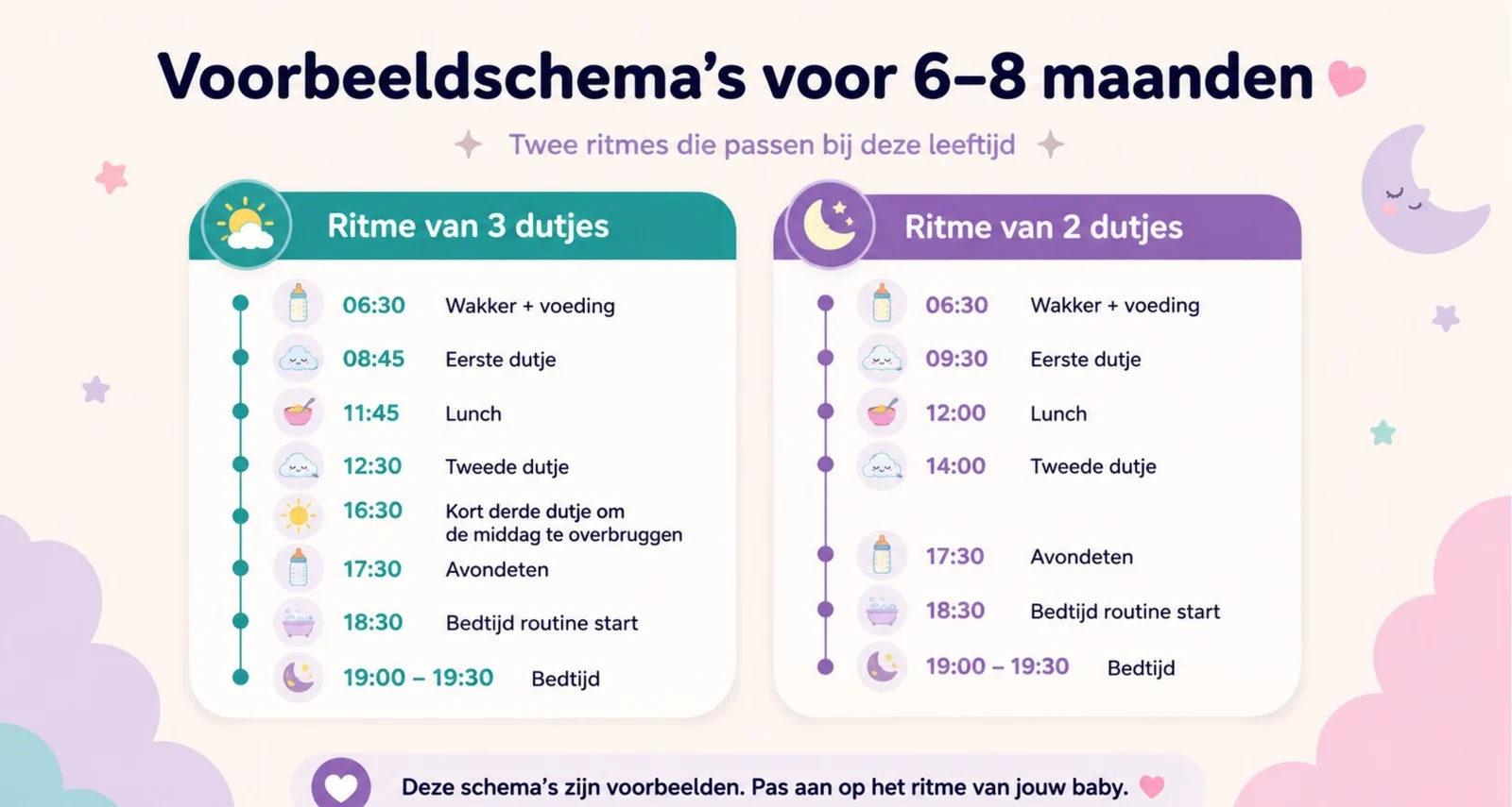 Slide uit de cursus met twee voorbeeldschema's voor 6 tot 8 maanden naast elkaar. Links het ritme van 3 dutjes: 06:30 wakker worden en voeding, 08:45 eerste dutje, 11:45 lunch, 12:30 tweede dutje, 16:30 kort derde dutje, 17:30 avondeten, 18:30 start bedtijdroutine en bedtijd tussen 19:00 en 19:30. Rechts het ritme van 2 dutjes: 06:30 wakker worden en voeding, 09:30 eerste dutje, 12:00 lunch, 14:00 tweede dutje, 17:30 avondeten en dezelfde bedtijd.
