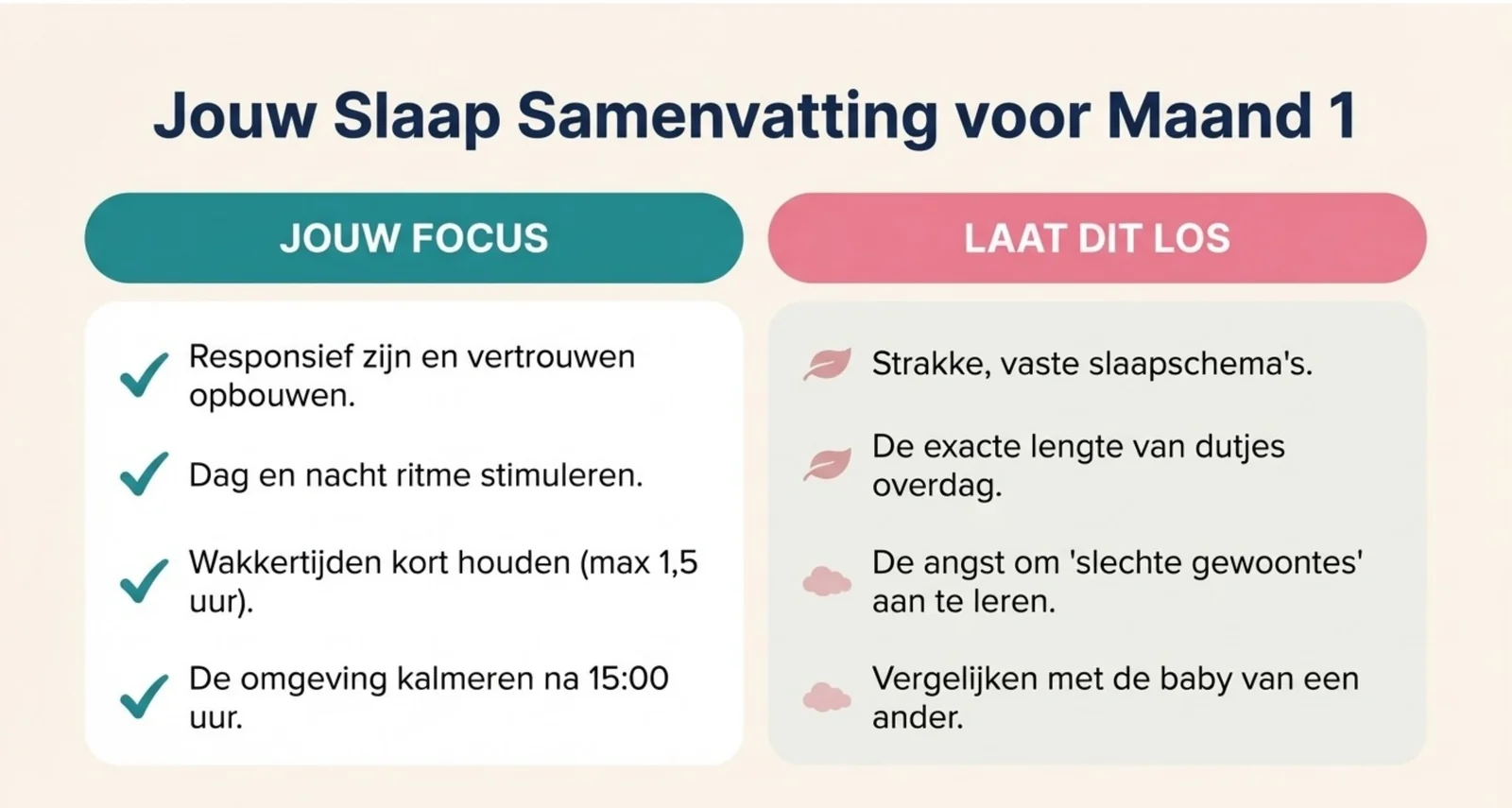 Slide uit de cursus met de slaapsamenvatting voor maand 1. Links onder Jouw Focus vier punten: responsief zijn en vertrouwen opbouwen, het dag- en nachtritme stimuleren, de wakkertijden kort houden tot maximaal anderhalf uur, en de omgeving kalmeren na 15:00 uur. Rechts onder Laat Dit Los: strakke vaste slaapschema's, de exacte lengte van dutjes overdag, de angst om slechte gewoontes aan te leren, en het vergelijken met de baby van een ander.