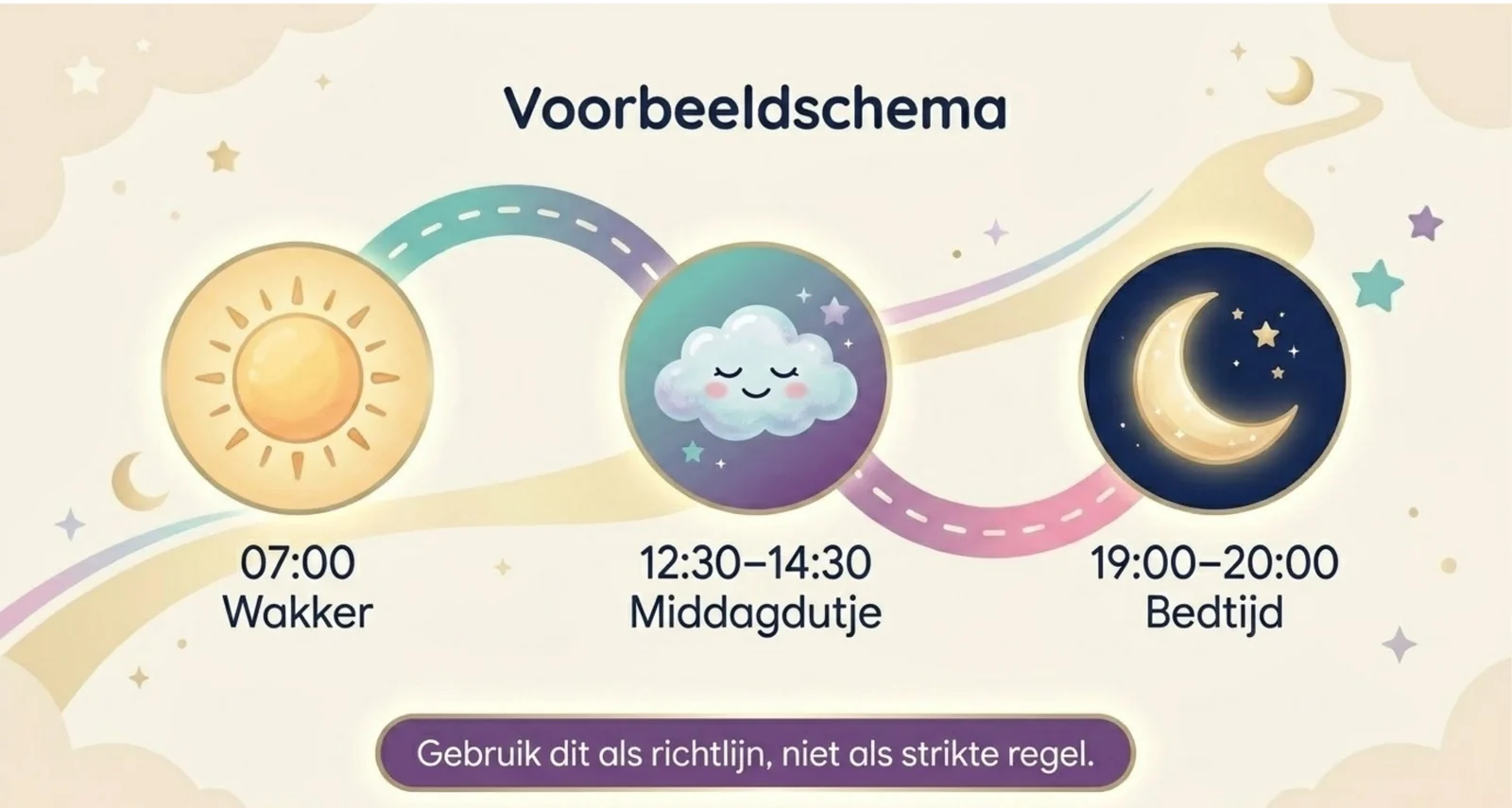 Slide uit de cursus met het voorbeeldschema voor een kind van anderhalf tot tweeënhalf jaar op een golvende lijn: om 07:00 uur wakker, tussen 12:30 en 14:30 uur het middagdutje, en tussen 19:00 en 20:00 uur bedtijd, met de aantekening dat dit een richtlijn is en geen strikte regel.