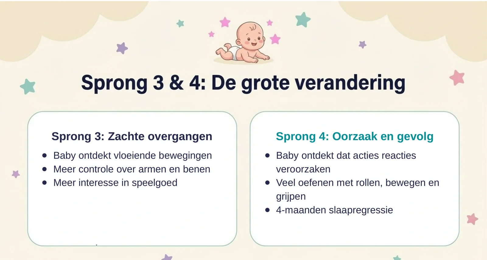 Slide uit de cursus over sprong 3 en 4: sprong 3 gaat over zachte overgangen met vloeiende bewegingen en meer controle over armen en benen, sprong 4 over oorzaak en gevolg met veel oefenen met rollen en de vier maanden slaapregressie.
