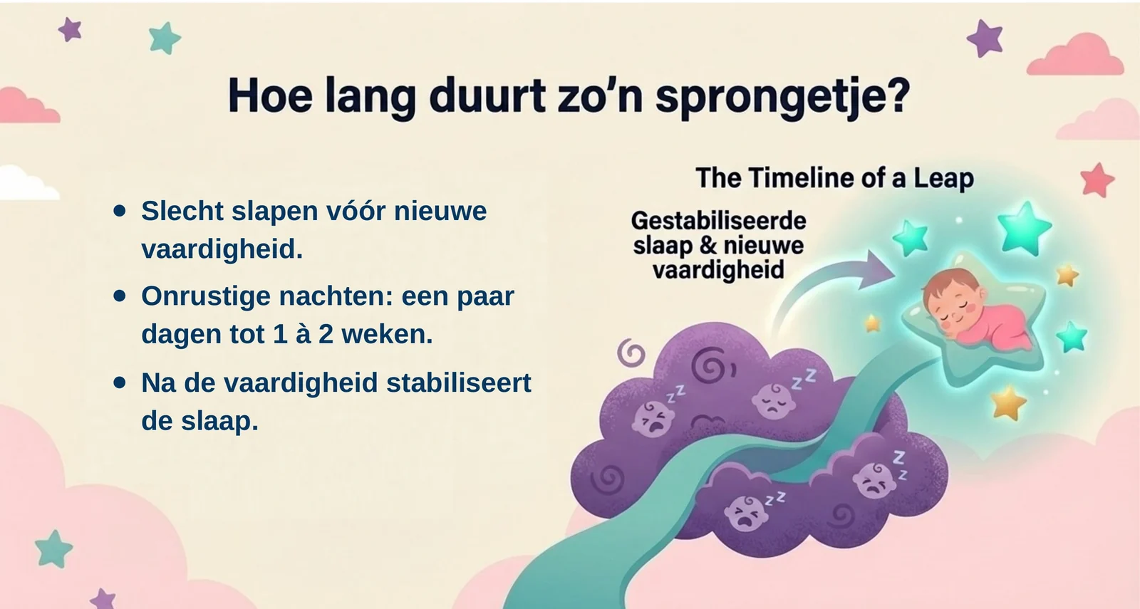 Hoe lang duurt zo n sprongetje? Drie punten: slecht slapen voor een nieuwe vaardigheid, onrustige nachten die een paar dagen tot een of twee weken duren, en daarna stabiliseert de slaap weer. Rechts een tijdlijn van donkere wolken met huilende gezichtjes naar een baby die rustig op een ster slaapt.