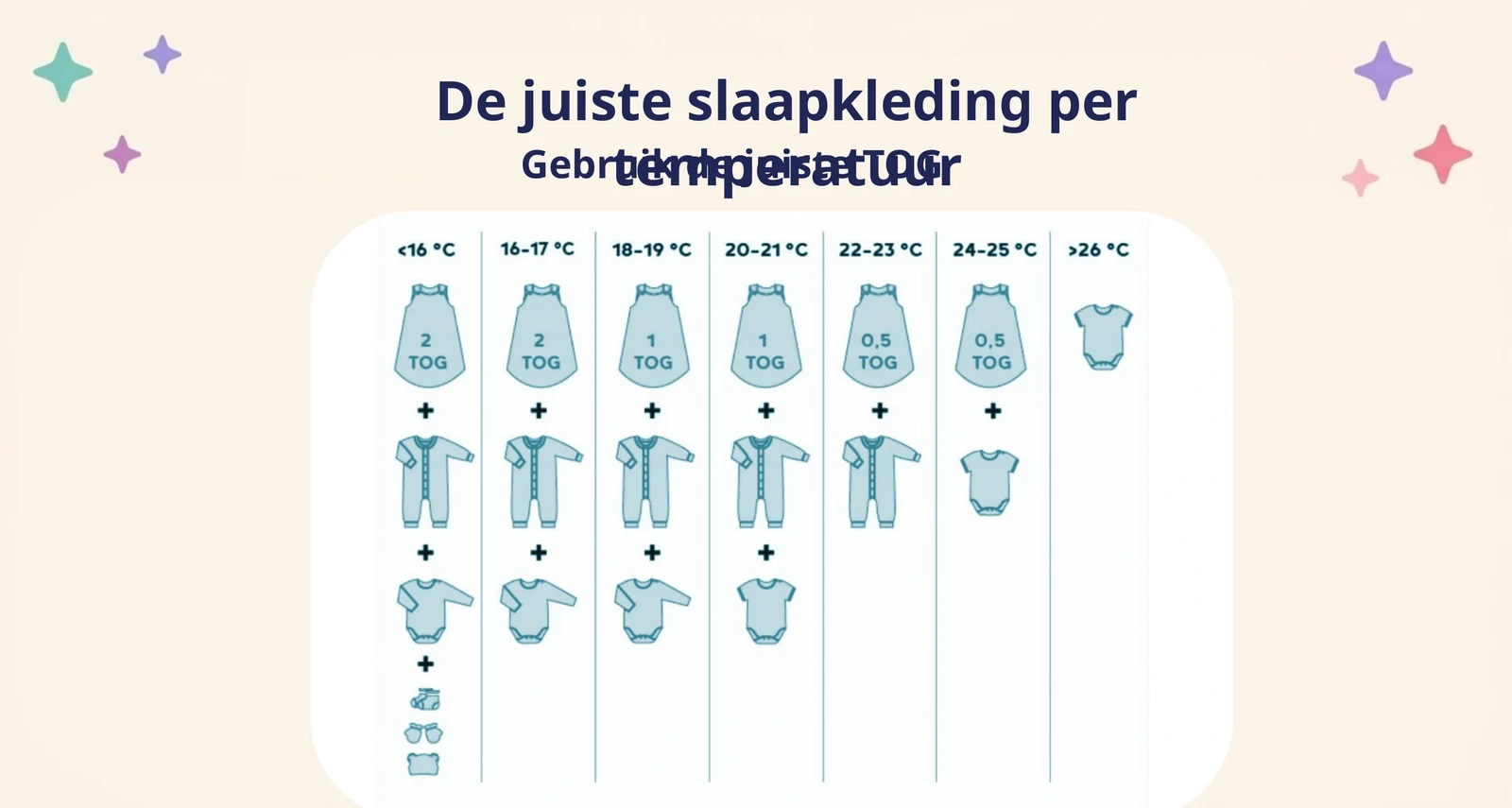 Slide uit de cursus met de juiste slaapkleding per kamertemperatuur: onder 16 graden een slaapzak van 2 TOG met pyjama, romper en sokjes, oplopend tot boven 26 graden alleen een romper met korte mouwen.