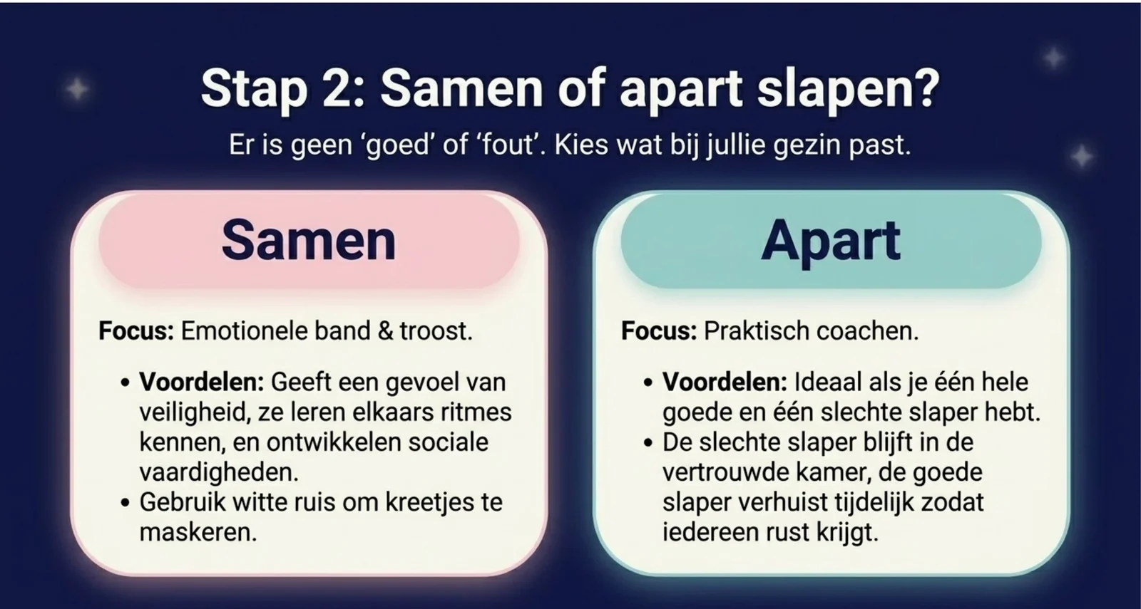 Slide uit de cursus over de keuze om een tweeling samen of apart te laten slapen, met de afweging per situatie.