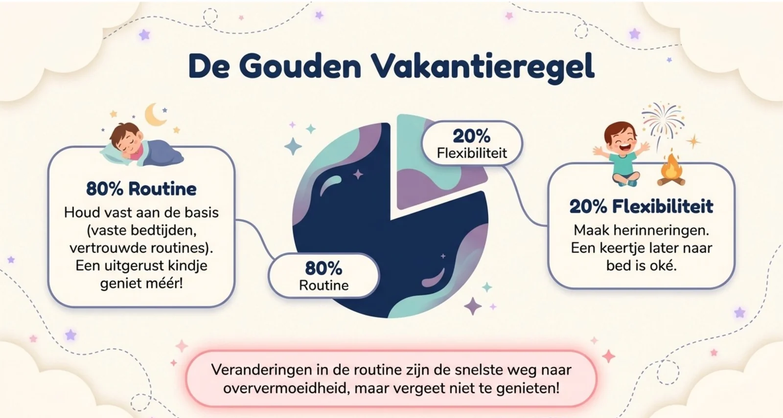Slide uit de cursus met de gouden vakantieregel als cirkeldiagram: 80 procent routine en 20 procent ruimte voor ontspanning.
