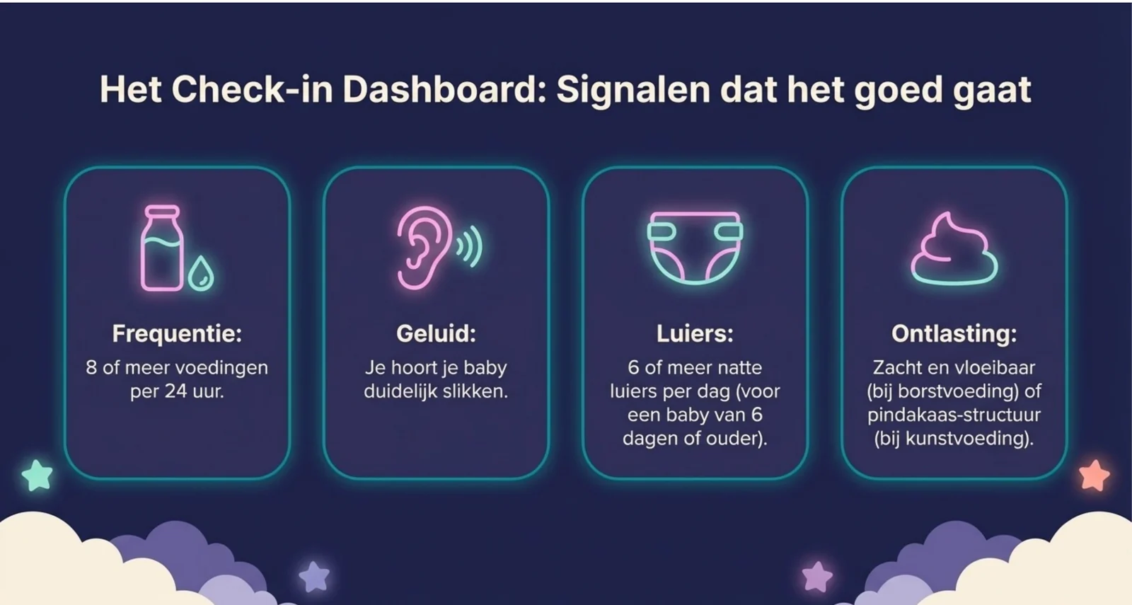 Het check-in dashboard met de signalen dat het goed gaat: acht of meer voedingen per 24 uur, hoorbaar goed slikken, zes of meer natte luiers per dag, en zachte ontlasting bij borstvoeding of een dikkere structuur bij kunstvoeding.