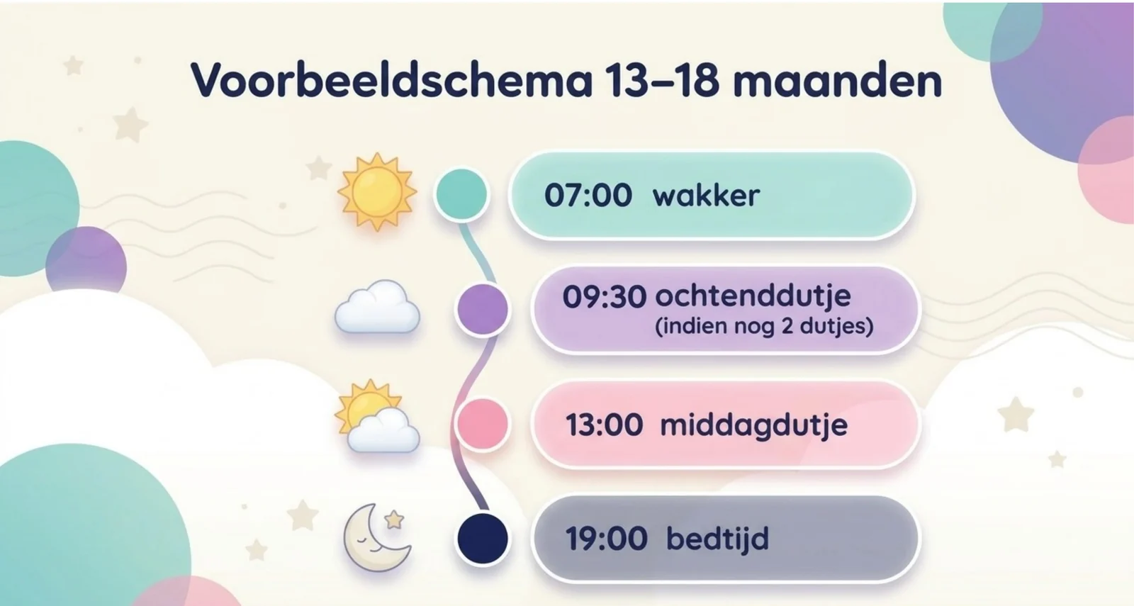 Slide uit de cursus met het voorbeeldschema voor 13 tot 18 maanden: wakker worden om 07:00, met daarna de indeling van lunch, het dutje en de avondroutine tot bedtijd.