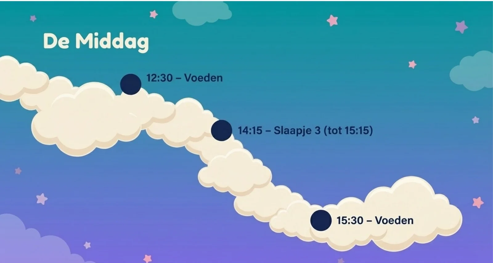 Slide uit de cursus met het middagschema voor 4 maanden: 12:30 voeden, 14:15 slaapje 3 tot 15:15, en 15:30 opnieuw voeden.