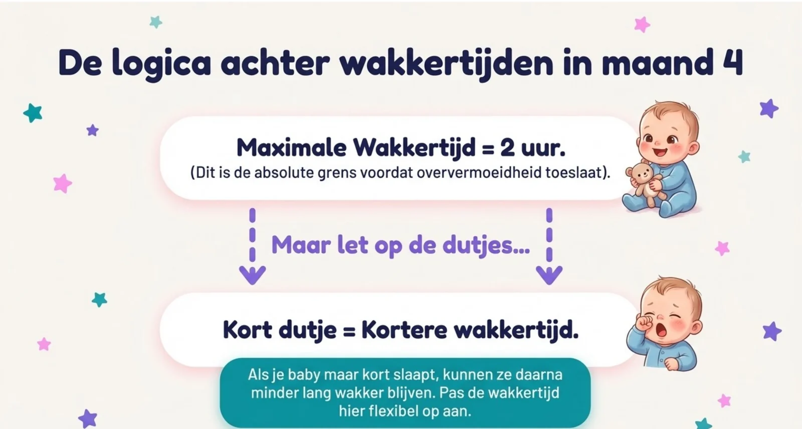 Slide uit de cursus over de logica achter wakkertijden in maand 4: de maximale wakkertijd is 2 uur, de absolute grens voordat oververmoeidheid toeslaat, en een kort dutje betekent een kortere wakkertijd.