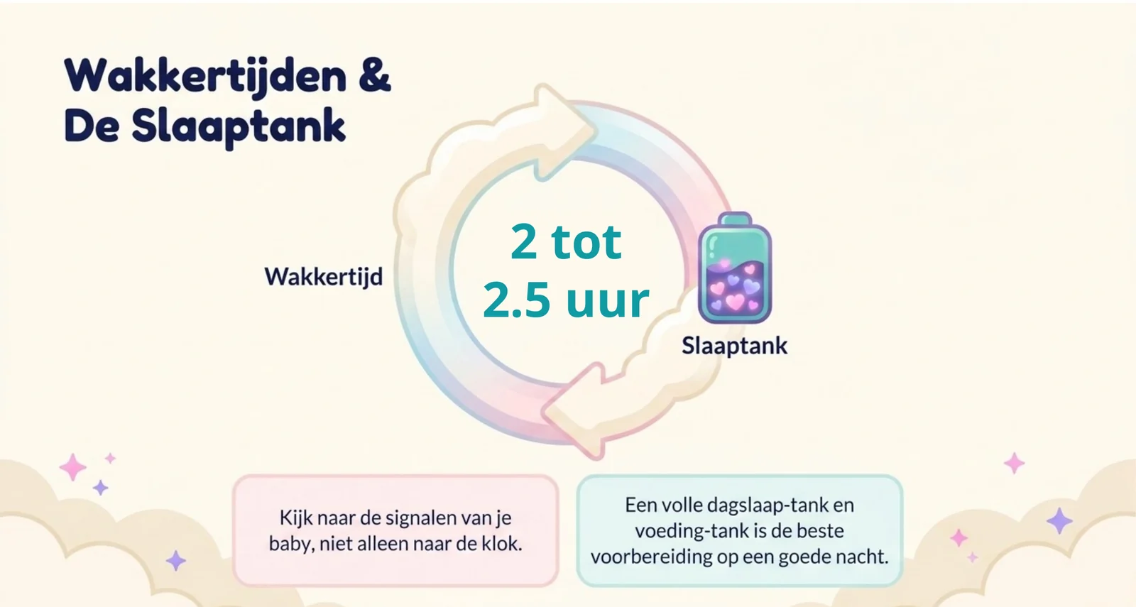 Slide uit de cursus over wakkertijden en de slaaptank: een cirkel van twee tot tweeënhalf uur wakkertijd die de slaaptank van je baby vult.