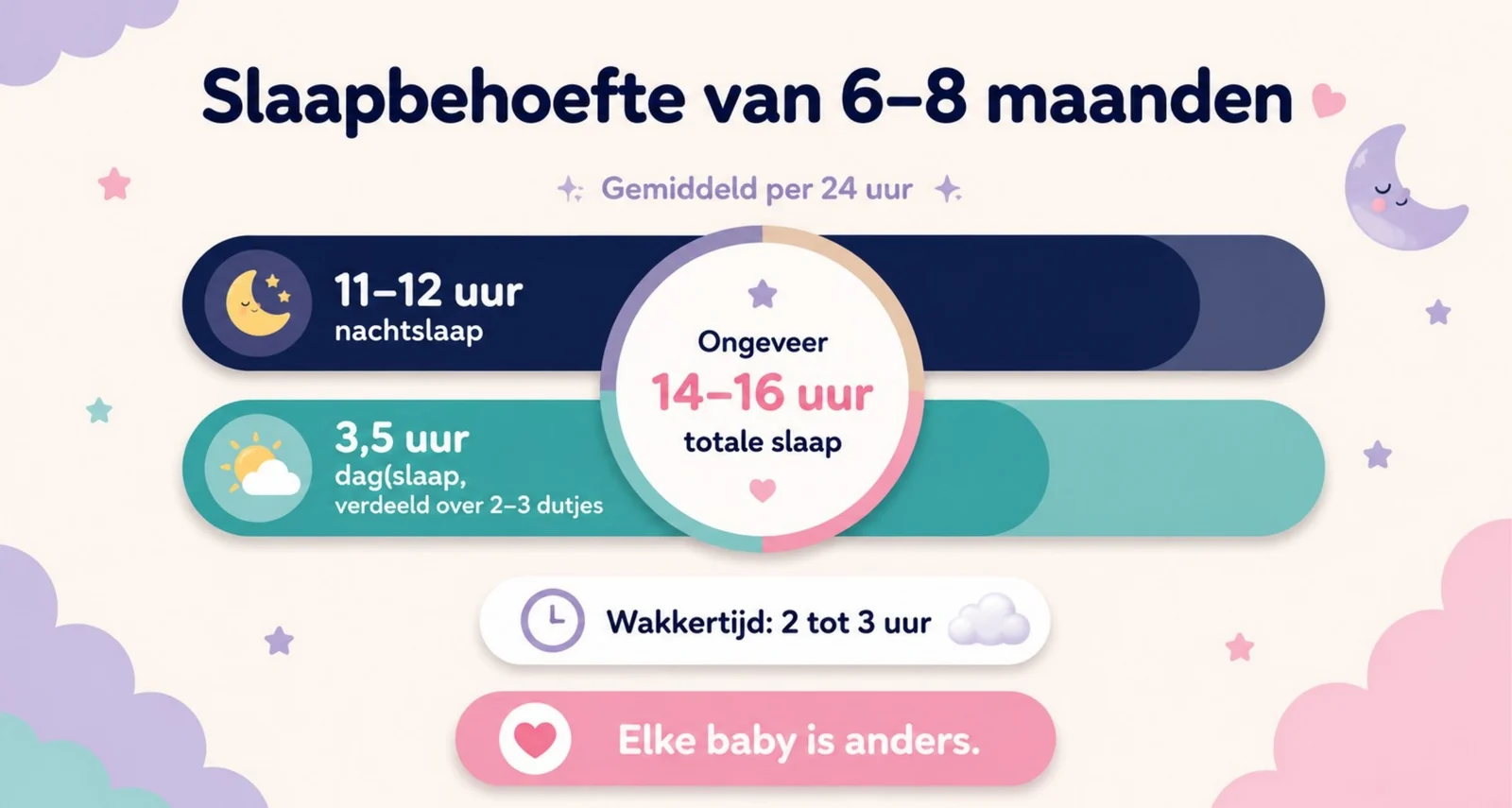 Slide uit de cursus met de slaapbehoefte van een baby van 6 tot 8 maanden: gemiddeld 14 tot 16 uur totale slaap per etmaal.
