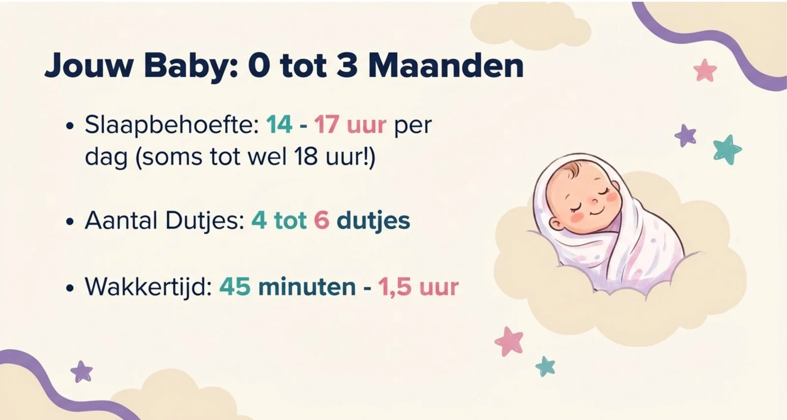 Slide uit de cursus met de wakkertijden en slaapbehoefte van een baby van 0 tot 3 maanden: 14 tot 17 uur slaap per etmaal, 4 tot 6 dutjes en een wakkertijd van 45 minuten tot anderhalf uur.