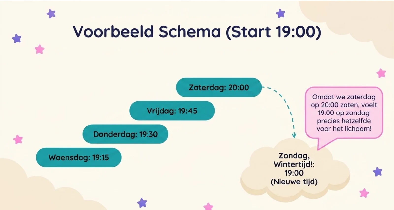 Slide uit de cursus met een voorbeeldschema voor de wintertijd: vanaf een bedtijd van 19:00 elke dag een kwartier later, dus 19:15 op woensdag, 19:30 op donderdag en 19:45 op vrijdag.