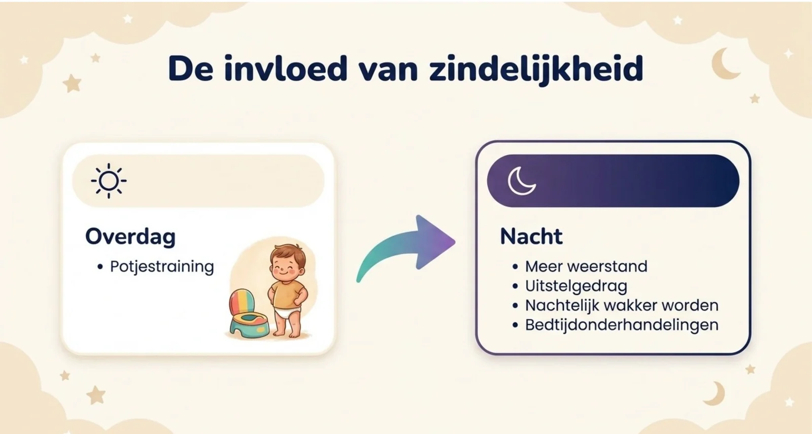 Slide uit de cursus over de invloed van zindelijkheid op de slaap, met een pijl van het dagproces van potjestraining naar de nacht en de gevolgen daar: meer weerstand, uitstelgedrag, wakker worden en bedtijdonderhandelingen.